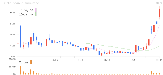 Ｇ−ＦＡＣＴＯＲＹ・株価チャート