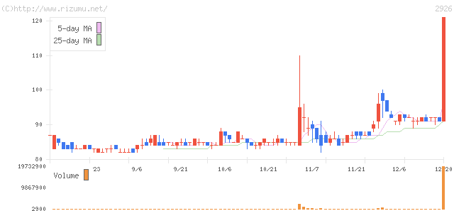 篠崎屋・株価チャート