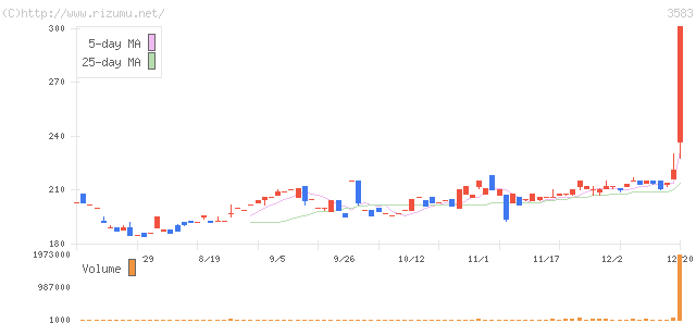 オーベクス・株価チャート