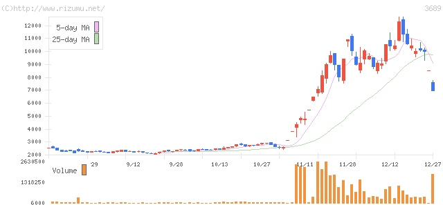 イグニス・株価チャート
