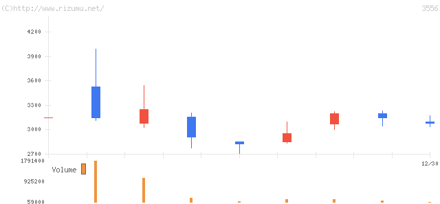 リネットジャパングループ・株価チャート