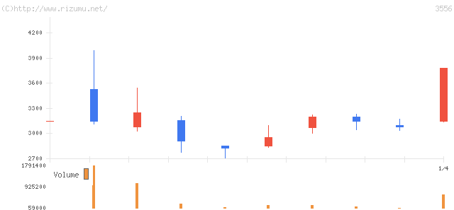 リネットジャパングループ・株価チャート