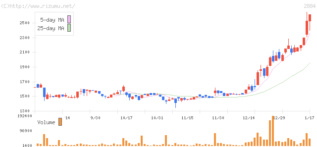 ヨシムラ・フード・ホールディングス・株価チャート