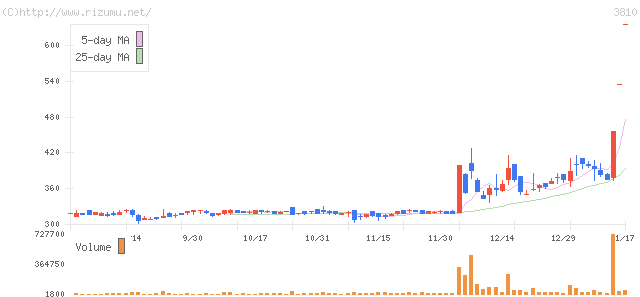 サイバーステップ・株価チャート