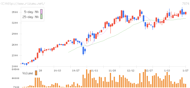 レック・株価チャート