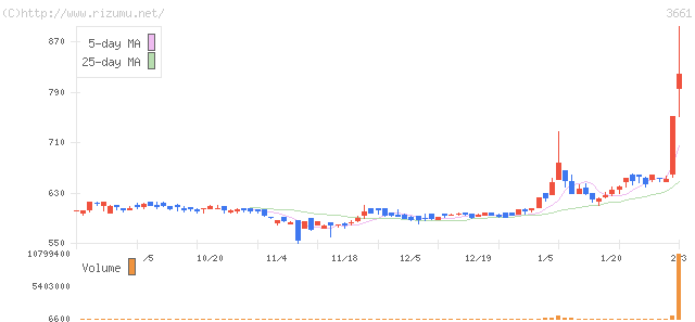 エムアップ・株価チャート