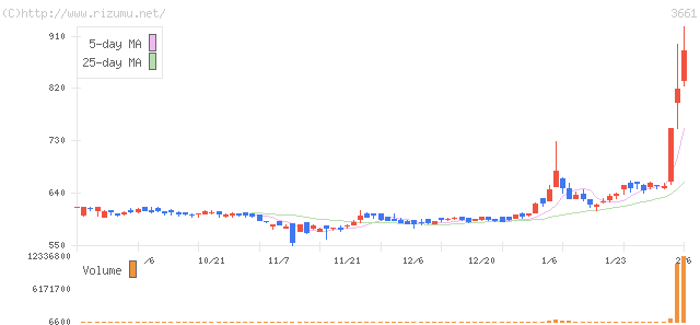 エムアップ・株価チャート