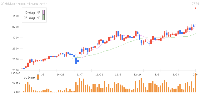 レック・株価チャート
