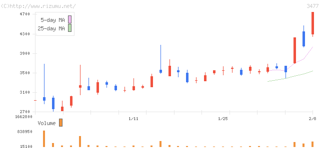 フォーライフ・株価チャート