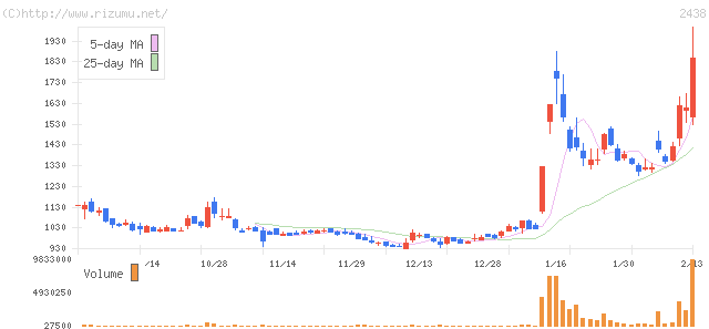 アスカネット・株価チャート