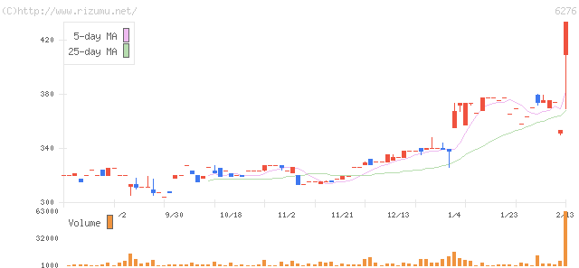 ナビタス・株価チャート