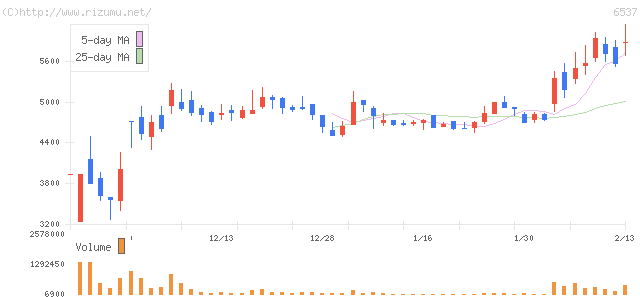 ＷＡＳＨハウス・株価チャート