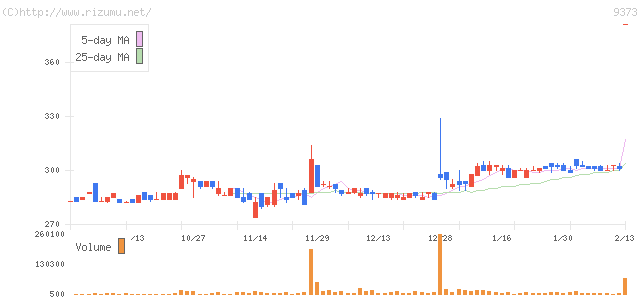 ニッコウトラベル・株価チャート