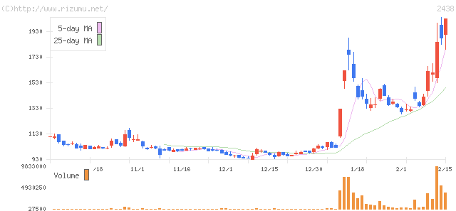 アスカネット・株価チャート
