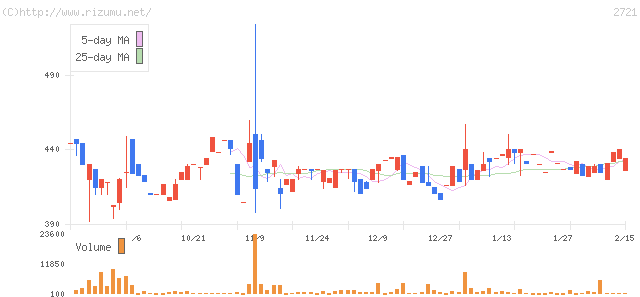 ジェイホールディングス・株価チャート