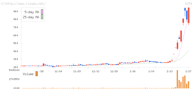 野村マイクロ・サイエンス・株価チャート