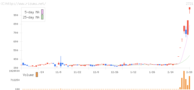 ジェイホールディングス・株価チャート