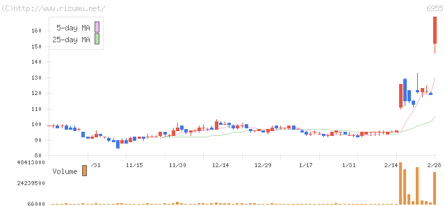 ＦＤＫ・株価チャート
