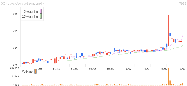 ミロク・株価チャート