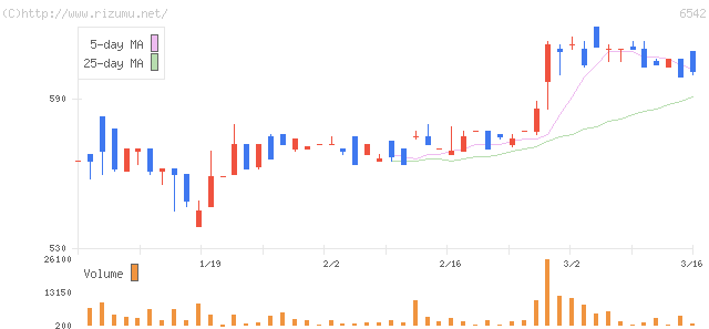 ＦＣホールディングス・株価チャート