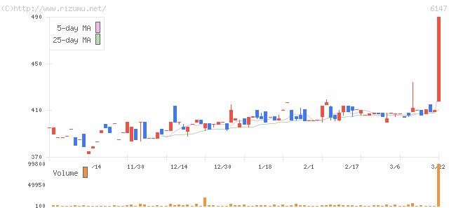 ヤマザキ・株価チャート