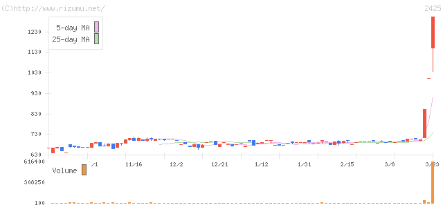 ケアサービス・株価チャート