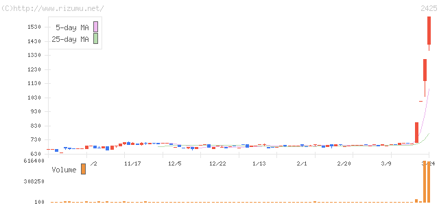 ケアサービス・株価チャート