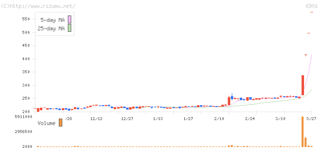 澤藤電機・株価チャート