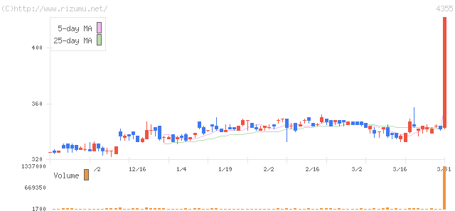 ロングライフホールディング・株価チャート