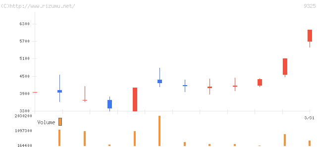 ファイズ・株価チャート