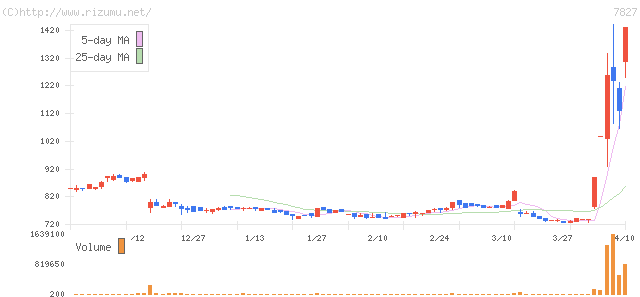 オービス・株価チャート