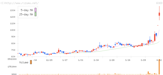 トレンダーズ・株価チャート