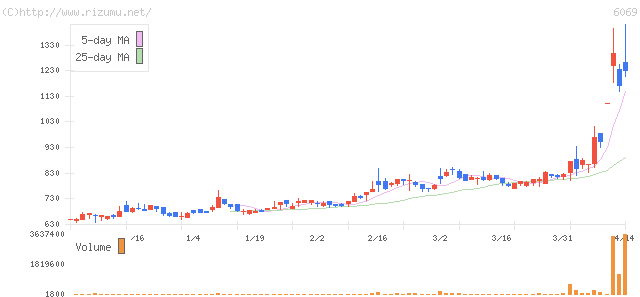 トレンダーズ・株価チャート