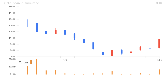 ユーザーローカル・株価チャート