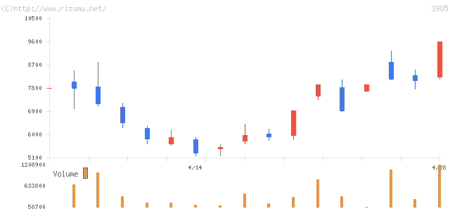 テモナ・株価チャート