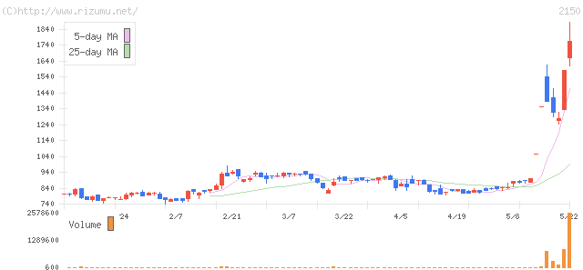 ケアネット・株価チャート