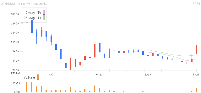 ユーザーローカル・株価チャート