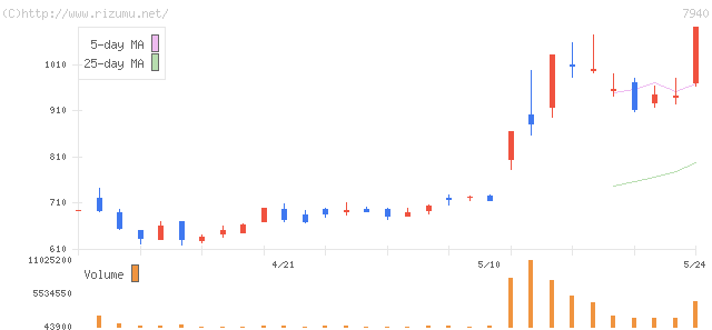 ウェーブロックホールディングス・株価チャート