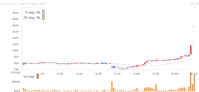 トーセ・株価チャート