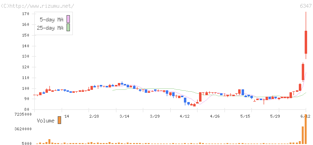 プラコー・株価チャート