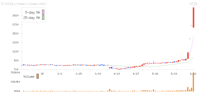 トーセ・株価チャート