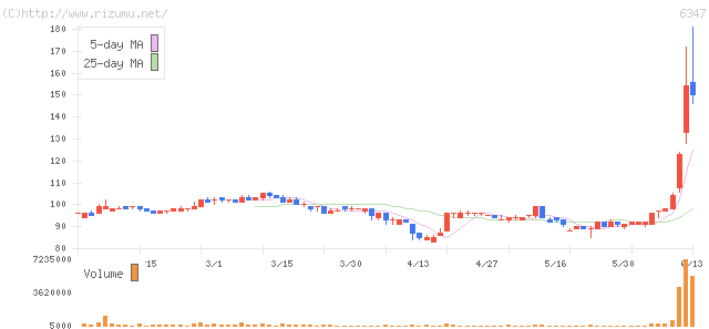 プラコー・株価チャート