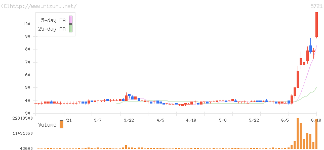 エス・サイエンス・株価チャート