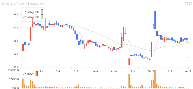 タカタ・株価チャート