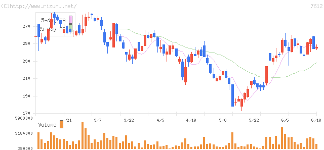 Ｎｕｔｓ・株価チャート