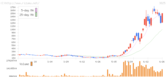 リミックスポイント・株価チャート