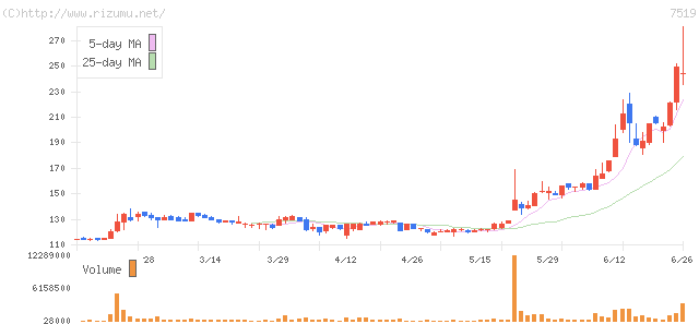 五洋インテックス・株価チャート