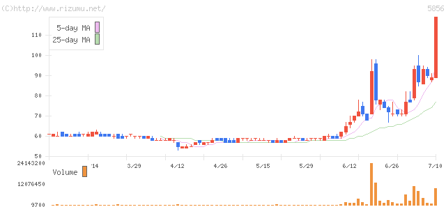東理ホールディングス・株価チャート