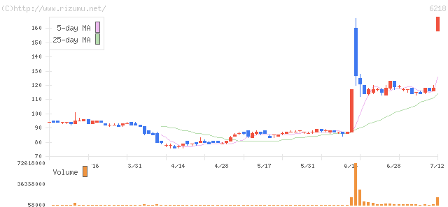 エンシュウ・株価チャート