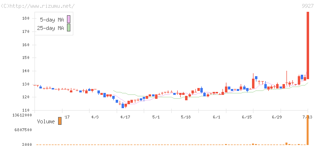 ワットマン・株価チャート